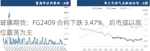 玻璃期货：FG2409 合约下跌 3.47%，后市或以高位震荡为主