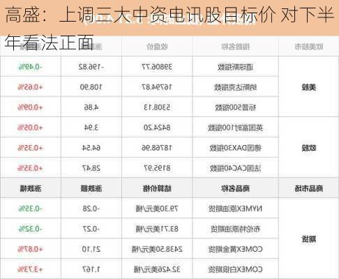 高盛：上调三大中资电讯股目标价 对下半年看法正面