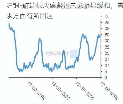 沪铜-矿端供应偏紧暂未见明显缓和，需求方面有所回温