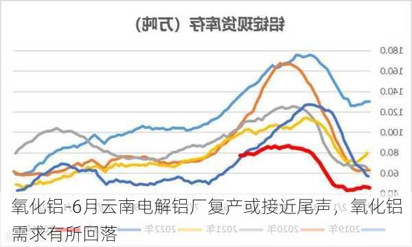 氧化铝-6月云南电解铝厂复产或接近尾声，氧化铝需求有所回落