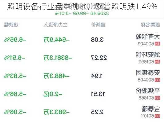 照明设备行业盘中跳水，欧普照明跌1.49%