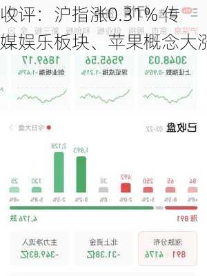 收评：沪指涨0.31% 传媒娱乐板块、苹果概念大涨