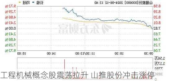 工程机械概念股震荡拉升 山推股份冲击涨停