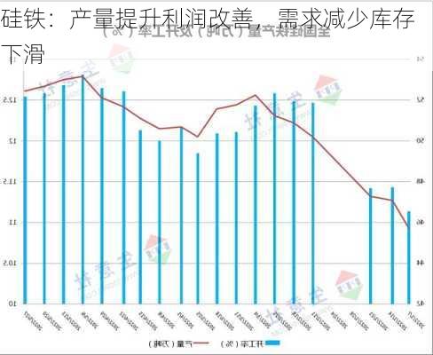 硅铁：产量提升利润改善，需求减少库存下滑