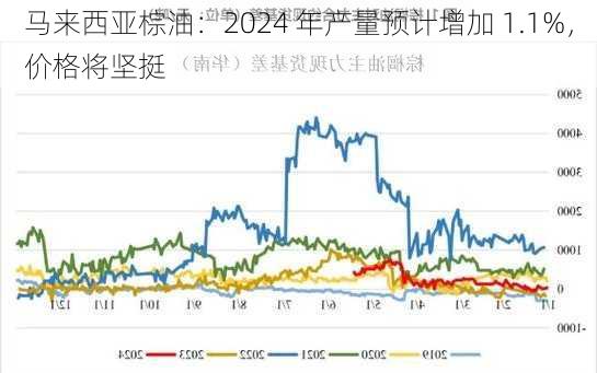 马来西亚棕油：2024 年产量预计增加 1.1%，价格将坚挺