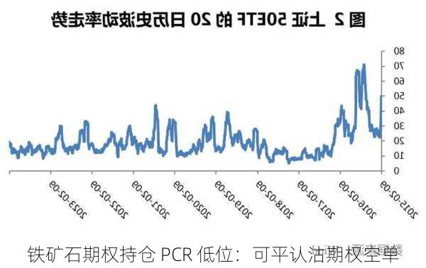 铁矿石期权持仓 PCR 低位：可平认沽期权空单