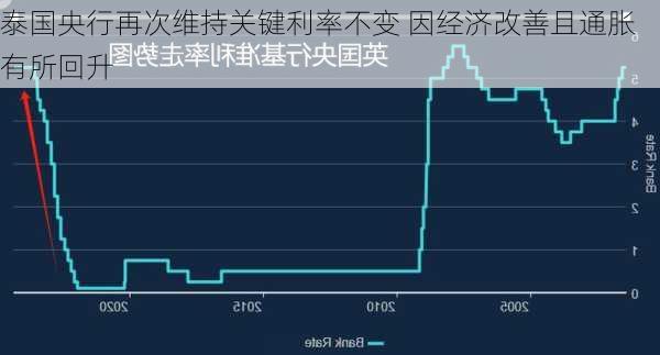 泰国央行再次维持关键利率不变 因经济改善且通胀有所回升