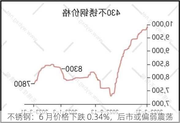 不锈钢：6 月价格下跌 0.34%，后市或偏弱震荡