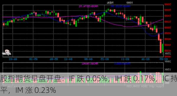 股指期货早盘开盘：IF 跌 0.05%，IH 跌 0.17%，IC 持平，IM 涨 0.23%