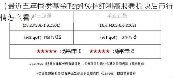 【最近五年同类基金Top1%】红利高股息板块后市行情怎么看？