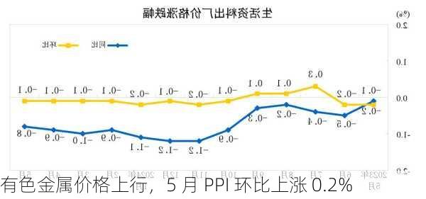 有色金属价格上行，5 月 PPI 环比上涨 0.2%