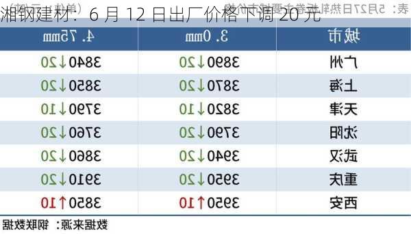 湘钢建材：6 月 12 日出厂价格下调 20 元