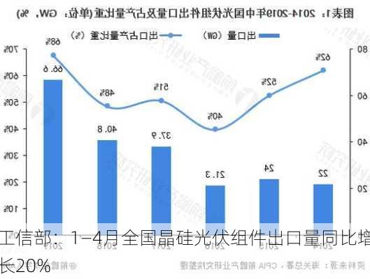 工信部：1―4月全国晶硅光伏组件出口量同比增长20%