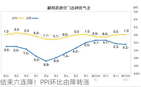 结束六连降！PPI环比由降转涨