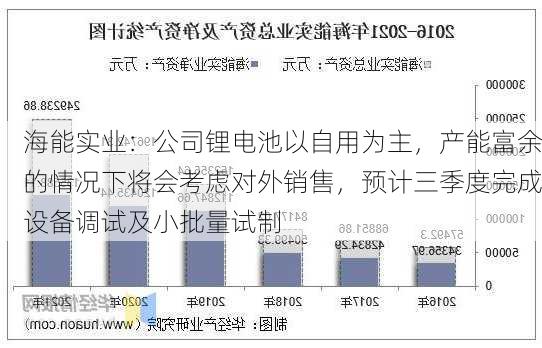 海能实业：公司锂电池以自用为主，产能富余的情况下将会考虑对外销售，预计三季度完成设备调试及小批量试制