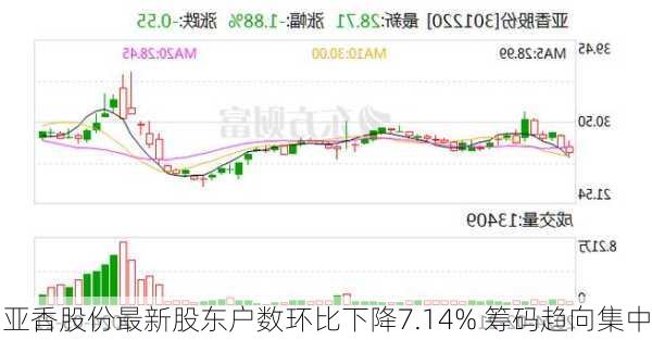 亚香股份最新股东户数环比下降7.14% 筹码趋向集中