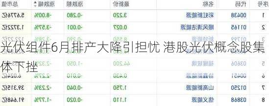 光伏组件6月排产大降引担忧 港股光伏概念股集体下挫