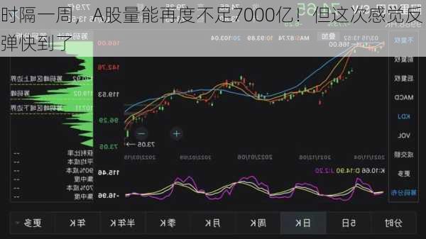 时隔一周，A股量能再度不足7000亿！但这次感觉反弹快到了