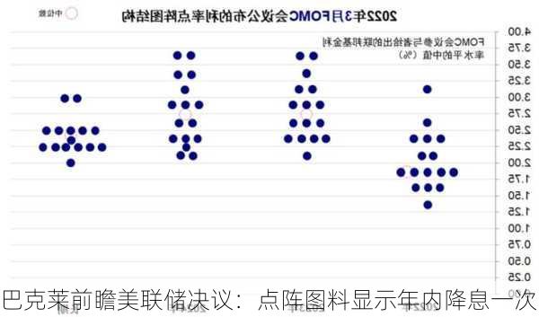 巴克莱前瞻美联储决议：点阵图料显示年内降息一次