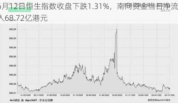 6月12日恒生指数收盘下跌1.31%，南向资金当日净流入68.72亿港元