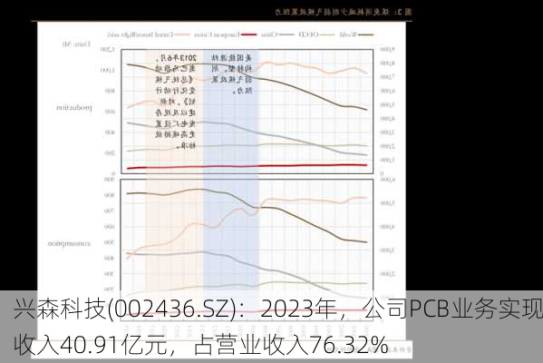 兴森科技(002436.SZ)：2023年，公司PCB业务实现收入40.91亿元，占营业收入76.32%