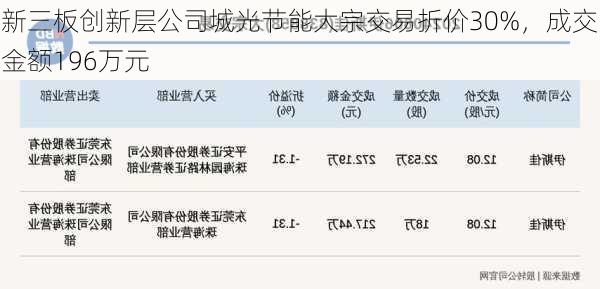 新三板创新层公司城光节能大宗交易折价30%，成交金额196万元