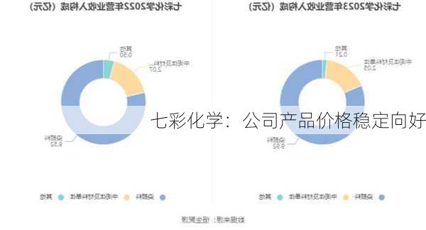 七彩化学：公司产品价格稳定向好