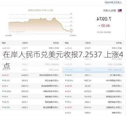 在岸人民币兑美元收报7.2537 上涨4点