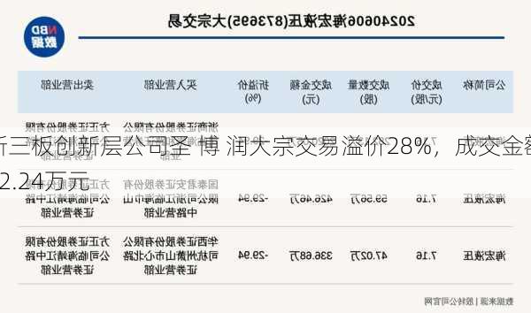 新三板创新层公司圣 博 润大宗交易溢价28%，成交金额42.24万元