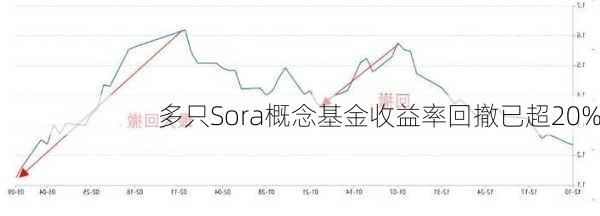 多只Sora概念基金收益率回撤已超20%