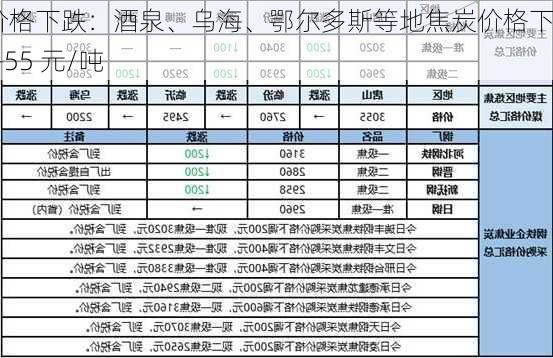 焦炭价格下跌：酒泉、乌海、鄂尔多斯等地焦炭价格下调 50-55 元/吨