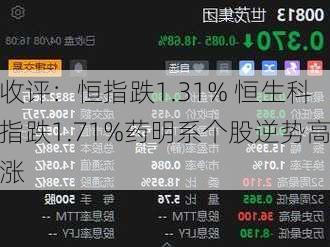 收评：恒指跌1.31% 恒生科指跌1.71%药明系个股逆势高涨