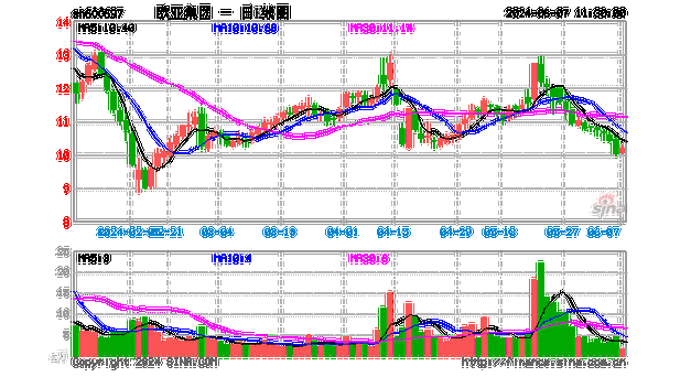 欧亚集团(600697.SH)：截至2024年6月7日，公司的股东数16921户