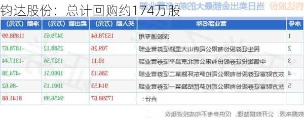 钧达股份：总计回购约174万股