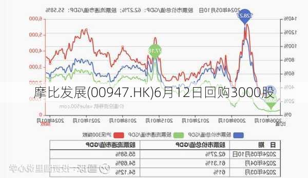 摩比发展(00947.HK)6月12日回购3000股