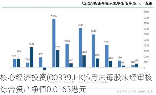 核心经济投资(00339.HK)5月末每股未经审核综合资产净值0.0163港元