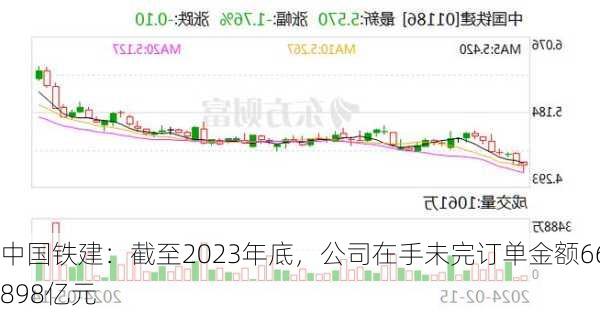 中国铁建：截至2023年底，公司在手未完订单金额66898亿元