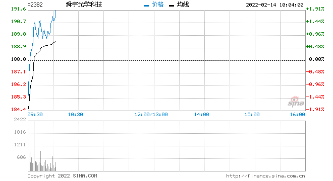 中金：予舜宇光学科技“跑赢行业”评级 目标价63.4港元