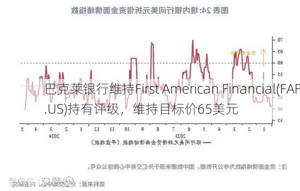 巴克莱银行维持First American Financial(FAF.US)持有评级，维持目标价65美元