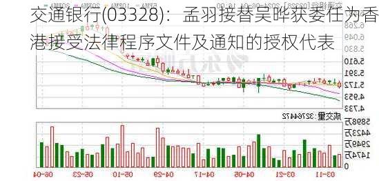 交通银行(03328)：孟羽接替吴晔获委任为香港接受法律程序文件及通知的授权代表