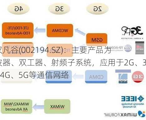 武汉凡谷(002194.SZ)：主要产品为滤波器、双工器、射频子系统，应用于2G、3G、4G、5G等通信网络