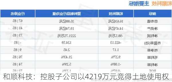 和顺科技：控股子公司以4219万元竞得土地使用权