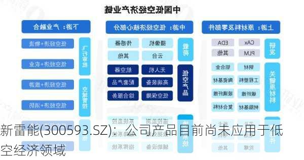 新雷能(300593.SZ)：公司产品目前尚未应用于低空经济领域