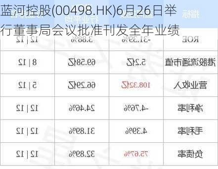 蓝河控股(00498.HK)6月26日举行董事局会议批准刊发全年业绩