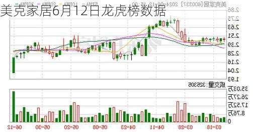 美克家居6月12日龙虎榜数据