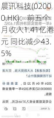 晨讯科技(02000.HK)：前五个月收入1.41亿港元 同比减少43.5%