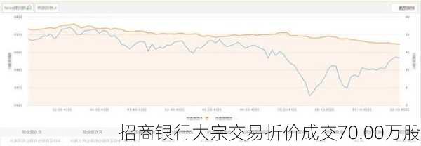 招商银行大宗交易折价成交70.00万股