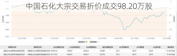 中国石化大宗交易折价成交98.20万股