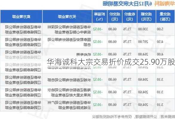 华海诚科大宗交易折价成交25.90万股