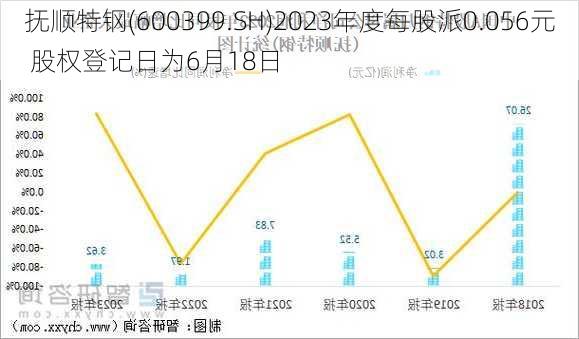 抚顺特钢(600399.SH)2023年度每股派0.056元 股权登记日为6月18日